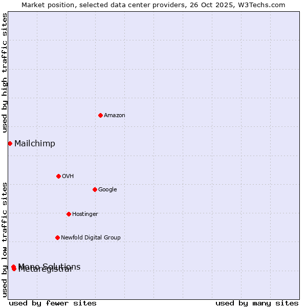 Market position of Metaregistrar vs. Mono Solutions vs. Mailchimp