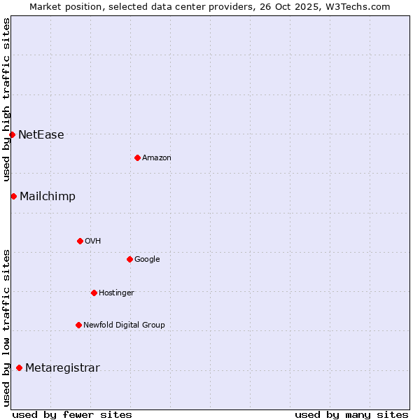 Market position of Metaregistrar vs. Mailchimp vs. NetEase