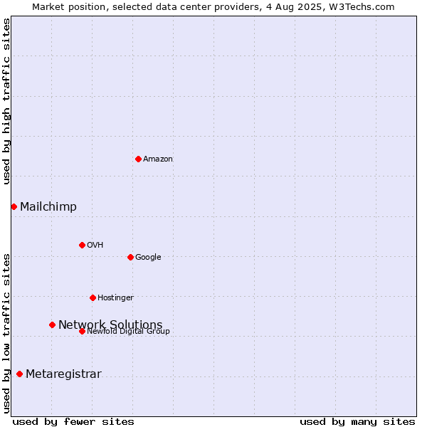Market position of Network Solutions vs. Metaregistrar vs. Mailchimp