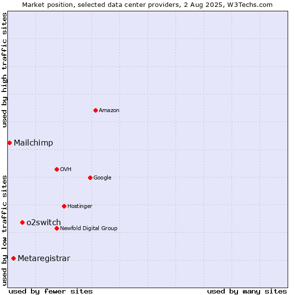 Market position of o2switch vs. Metaregistrar vs. Mailchimp