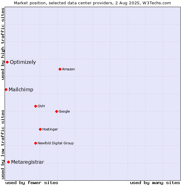 Market position of Metaregistrar vs. Optimizely vs. Mailchimp