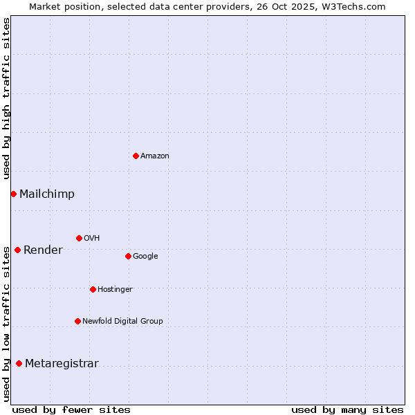 Market position of Metaregistrar vs. Render vs. Mailchimp