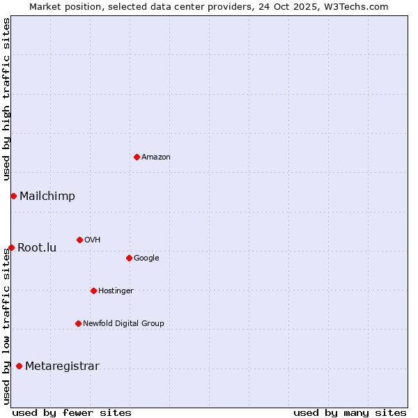Market position of Metaregistrar vs. Mailchimp vs. Root.lu