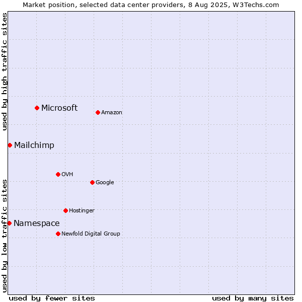 Market position of Microsoft vs. Mailchimp vs. Namespace