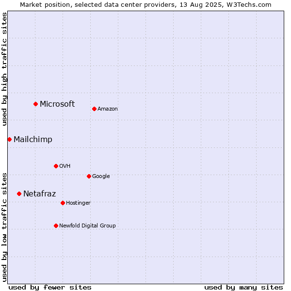 Market position of Microsoft vs. Netafraz vs. Mailchimp
