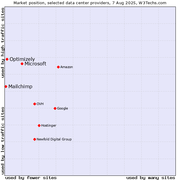 Market position of Microsoft vs. Optimizely vs. Mailchimp