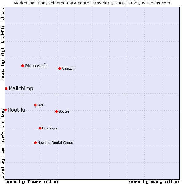 Market position of Microsoft vs. Mailchimp vs. Root.lu