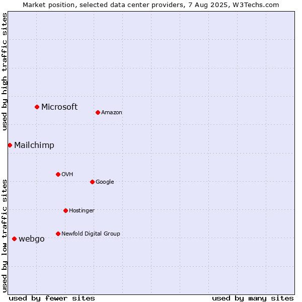Market position of Microsoft vs. webgo vs. Mailchimp