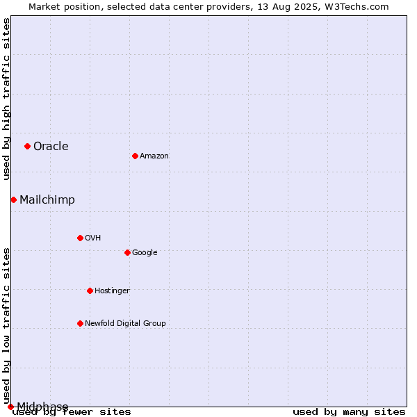 Market position of Oracle vs. Mailchimp vs. Midphase