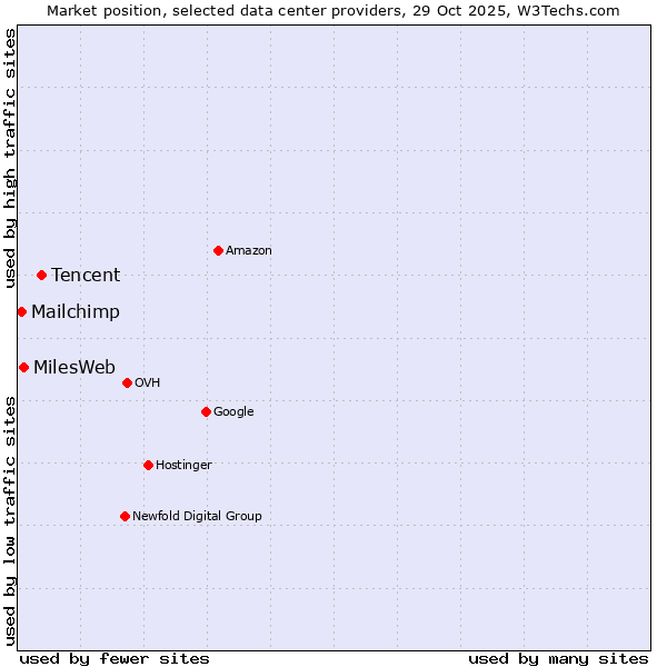 Market position of Tencent vs. MilesWeb vs. Mailchimp
