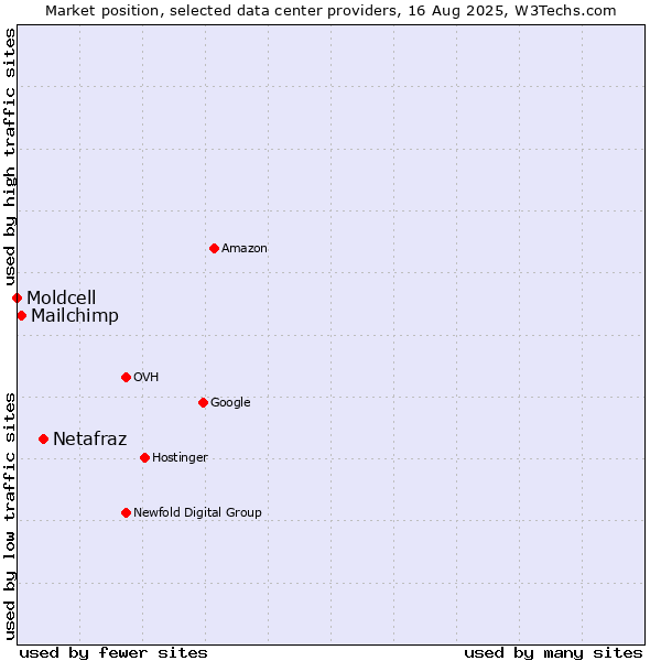 Market position of Netafraz vs. Mailchimp vs. Moldcell