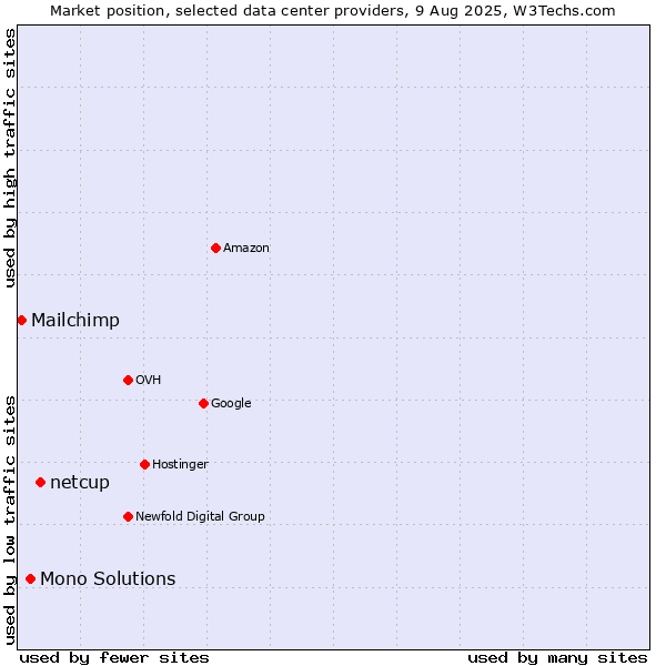 Market position of netcup vs. Mono Solutions vs. Mailchimp