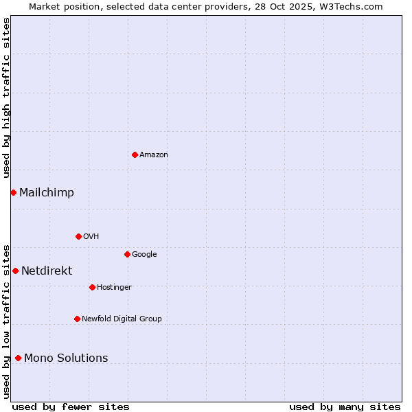 Market position of Mono Solutions vs. Netdirekt vs. Mailchimp