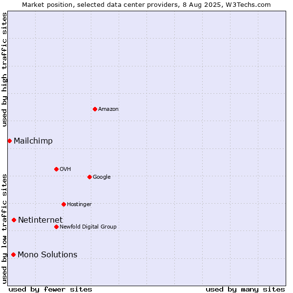 Market position of Netinternet vs. Mono Solutions vs. Mailchimp