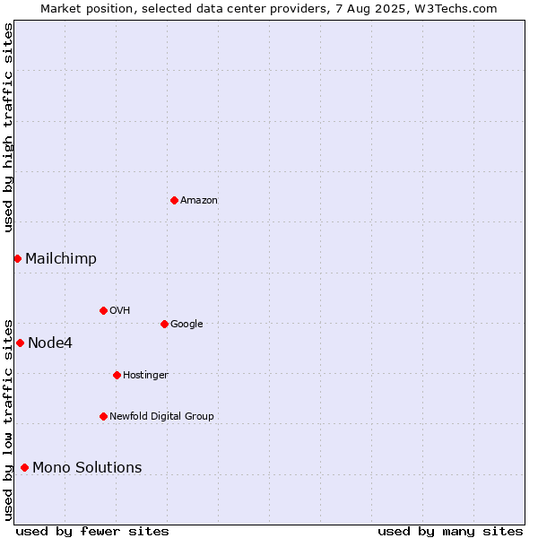 Market position of Mono Solutions vs. Node4 vs. Mailchimp