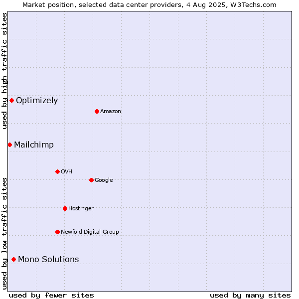 Market position of Mono Solutions vs. Optimizely vs. Mailchimp