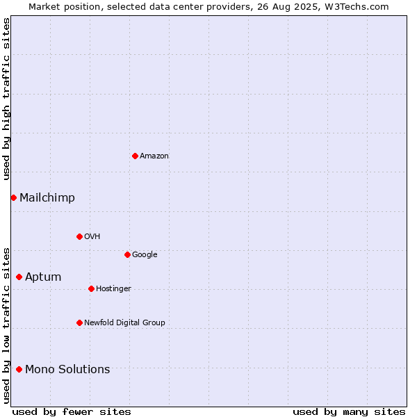 Market position of Aptum vs. Mono Solutions vs. Mailchimp
