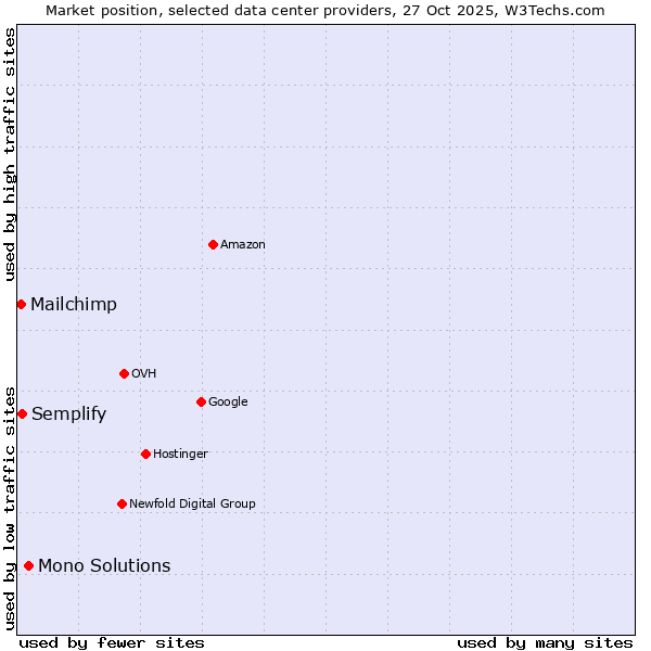 Market position of Mono Solutions vs. Semplify vs. Mailchimp