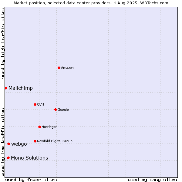 Market position of webgo vs. Mono Solutions vs. Mailchimp