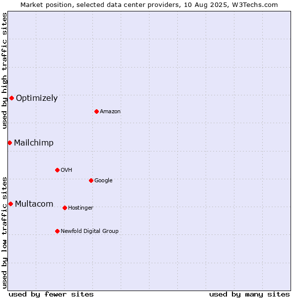 Market position of Optimizely vs. Multacom vs. Mailchimp