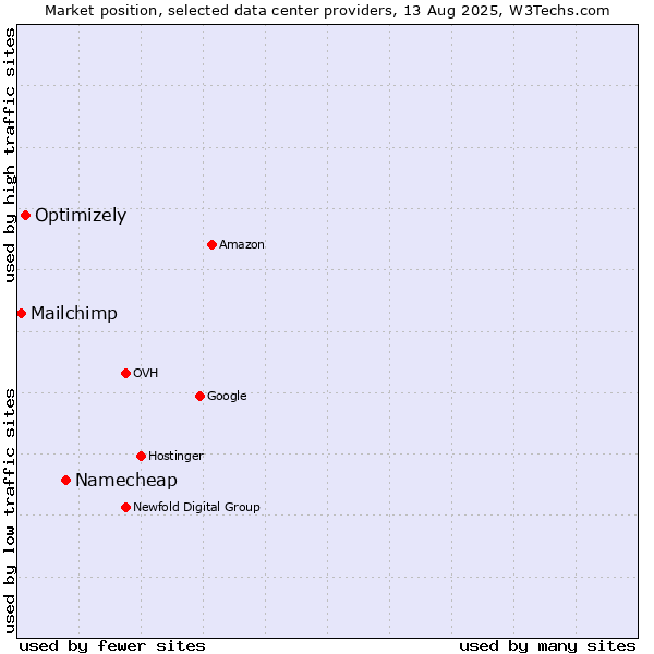 Market position of Namecheap vs. Optimizely vs. Mailchimp