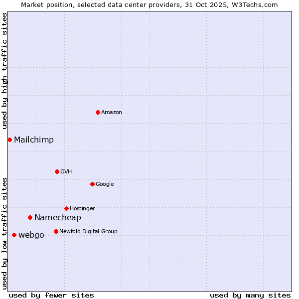 Market position of Namecheap vs. webgo vs. Mailchimp