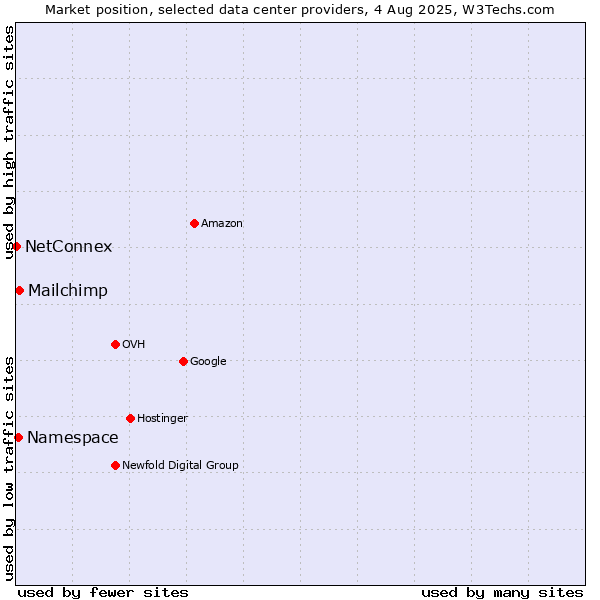 Market position of Mailchimp vs. Namespace vs. NetConnex