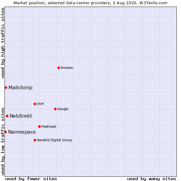 Market position of Netdirekt vs. Mailchimp vs. Namespace