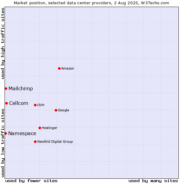 Market position of Cellcom vs. Mailchimp vs. Namespace