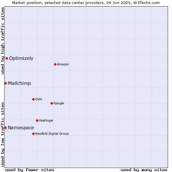 Market position of Optimizely vs. Mailchimp vs. Namespace