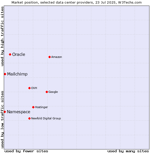 Market position of Oracle vs. Mailchimp vs. Namespace