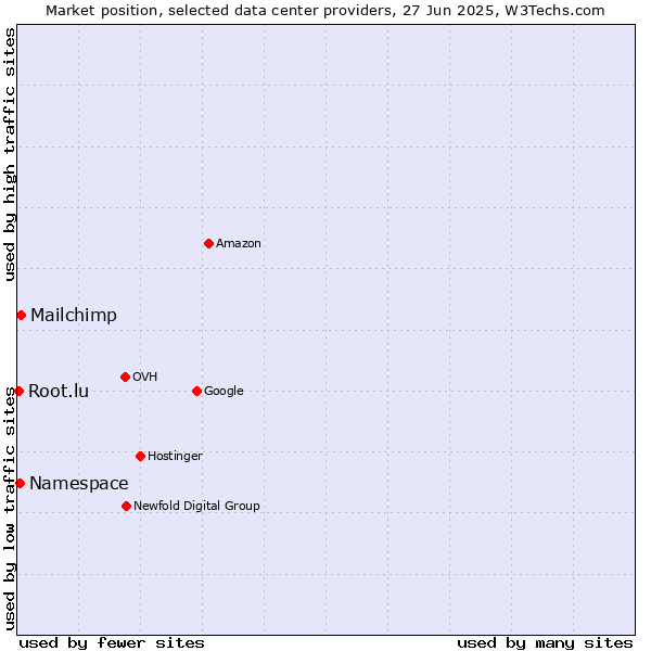 Market position of Mailchimp vs. Namespace vs. Root.lu