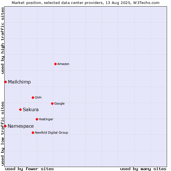 Market position of Sakura vs. Mailchimp vs. Namespace