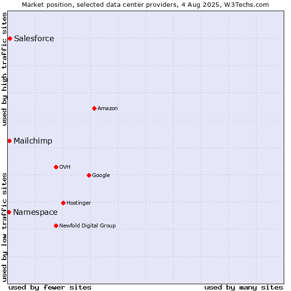 Market position of Salesforce vs. Mailchimp vs. Namespace
