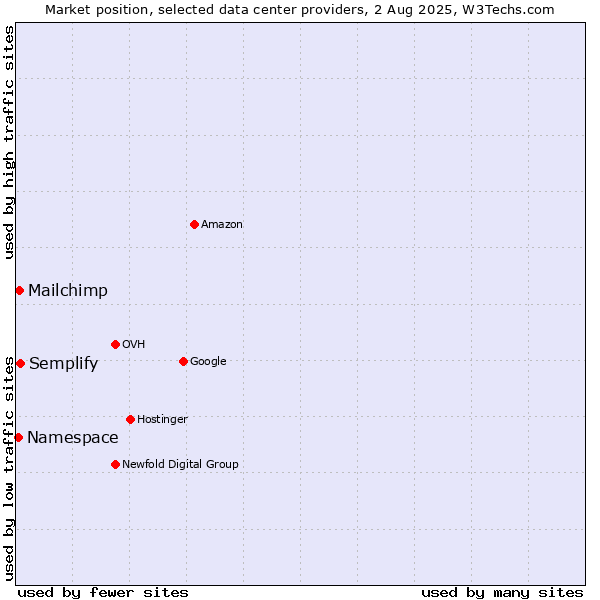 Market position of Semplify vs. Mailchimp vs. Namespace