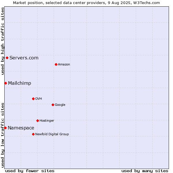 Market position of Servers.com vs. Mailchimp vs. Namespace