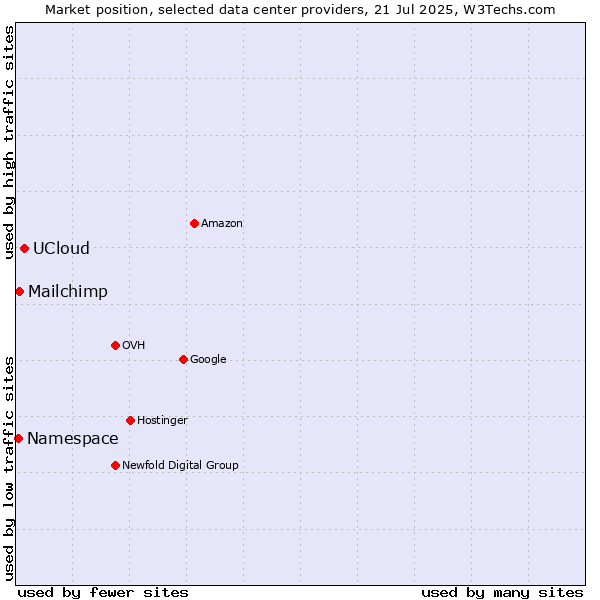 Market position of UCloud vs. Mailchimp vs. Namespace