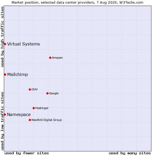 Market position of Virtual Systems vs. Mailchimp vs. Namespace