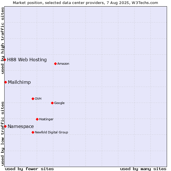 Market position of Mailchimp vs. Namespace vs. H88 Web Hosting