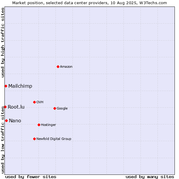 Market position of Nano vs. Mailchimp vs. Root.lu