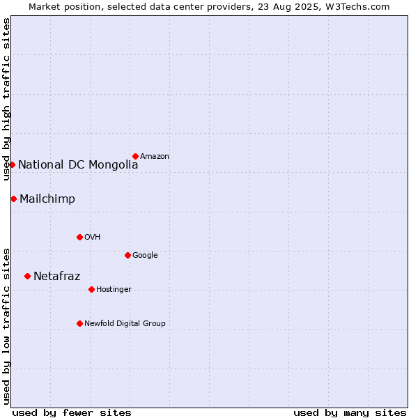 Market position of Netafraz vs. Mailchimp vs. National DC Mongolia