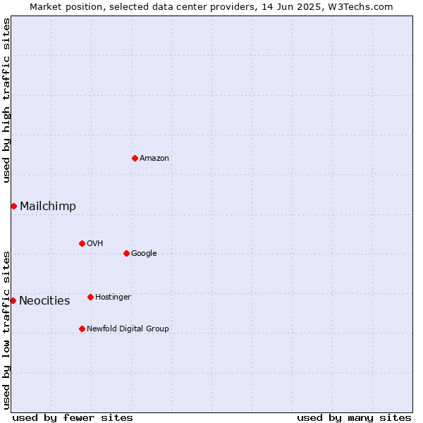 Market position of Mailchimp vs. Neocities