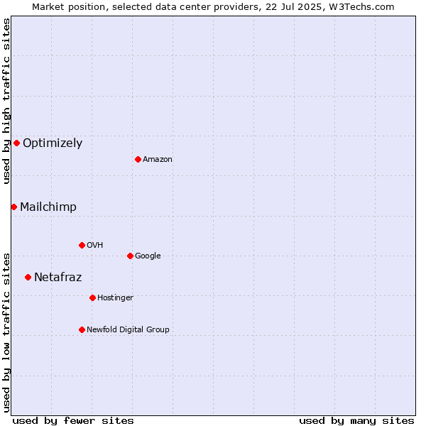 Market position of Netafraz vs. Optimizely vs. Mailchimp