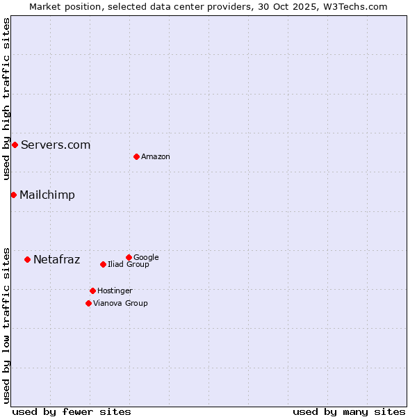 Market position of Netafraz vs. Servers.com vs. Mailchimp