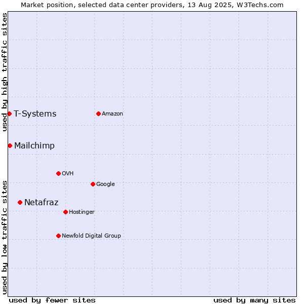 Market position of Netafraz vs. Mailchimp vs. T-Systems