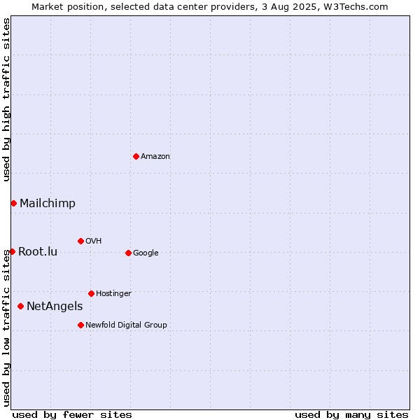 Market position of NetAngels vs. Mailchimp vs. Root.lu