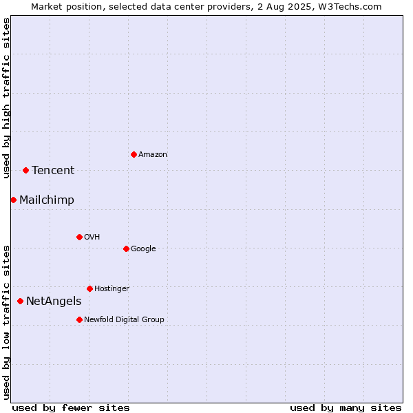 Market position of Tencent vs. NetAngels vs. Mailchimp