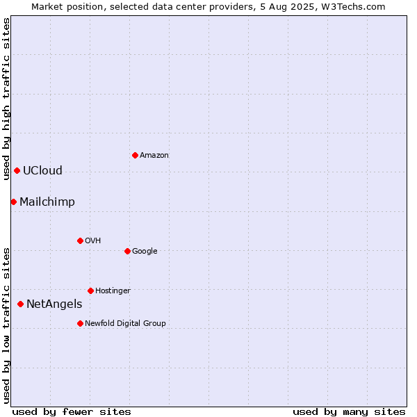 Market position of NetAngels vs. UCloud vs. Mailchimp