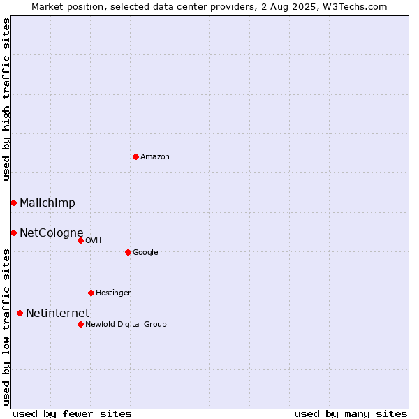 Market position of Netinternet vs. NetCologne vs. Mailchimp