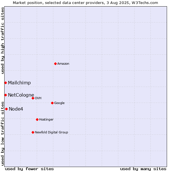 Market position of Node4 vs. NetCologne vs. Mailchimp
